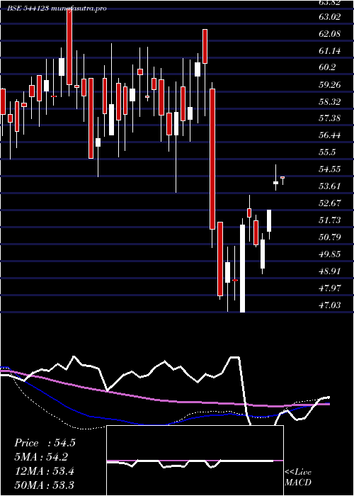  weekly chart Licnmid100