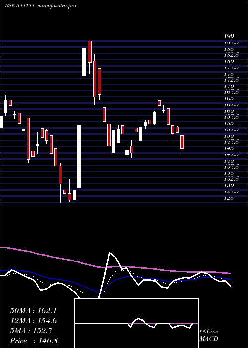 Daily chart Vstl
