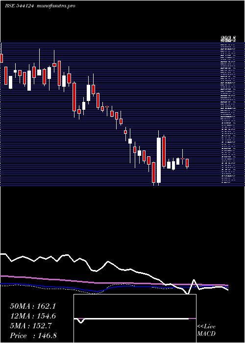 weekly chart Vstl