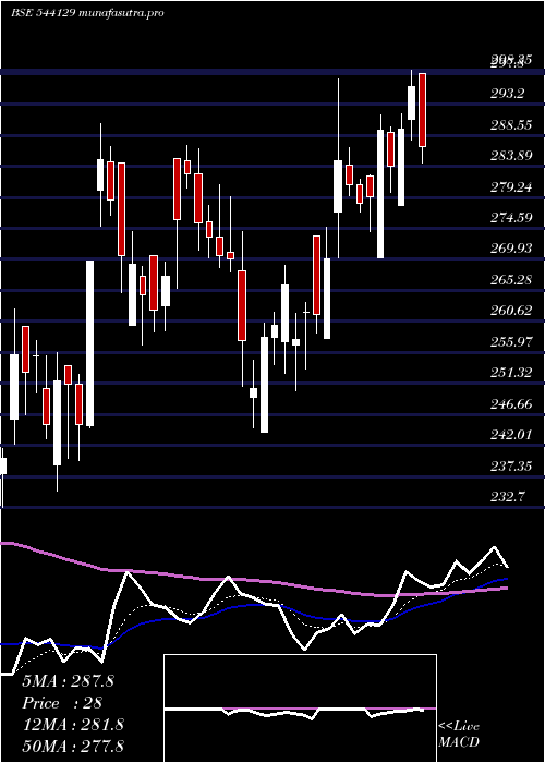  Daily chart Juniper