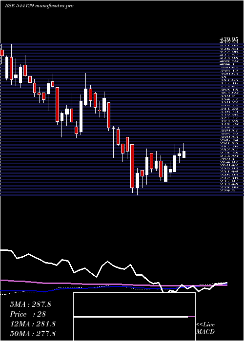  weekly chart Juniper