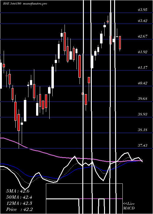  Daily chart Smallcap