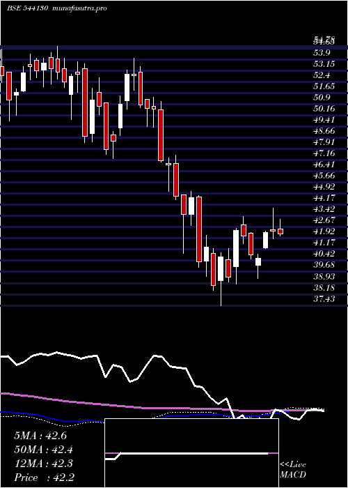  weekly chart Smallcap