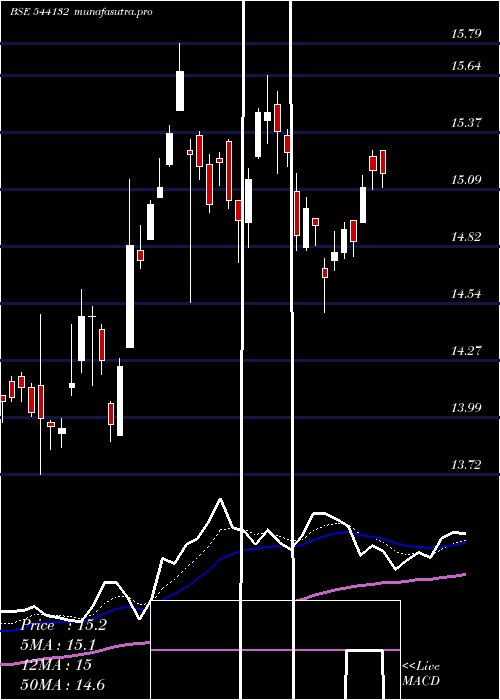 Daily chart Goldcase