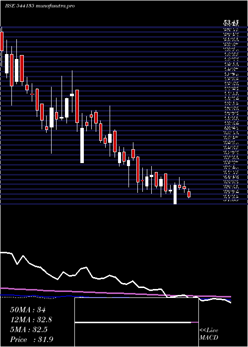 weekly chart Mukka