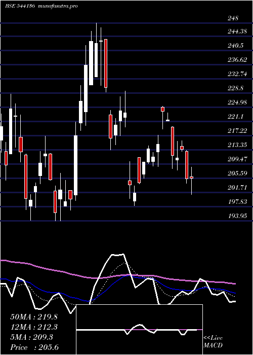 Daily chart Rkswamy