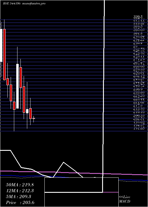 monthly chart Rkswamy