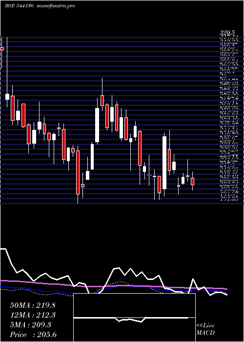 weekly chart Rkswamy