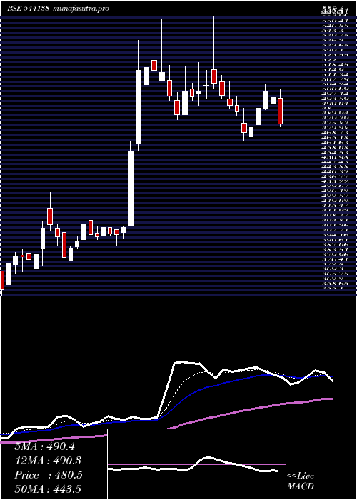  Daily chart Jgchem