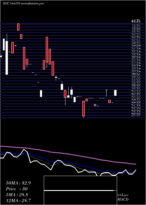Daily chart Koura