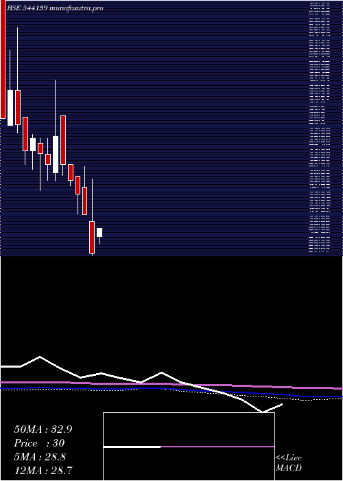 monthly chart Koura