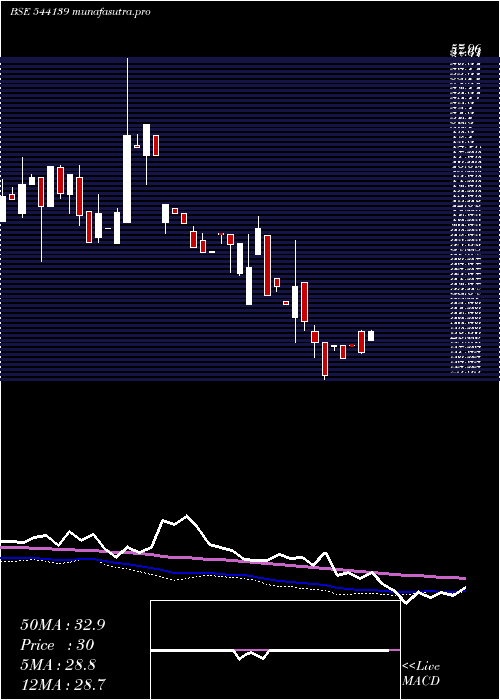 weekly chart Koura