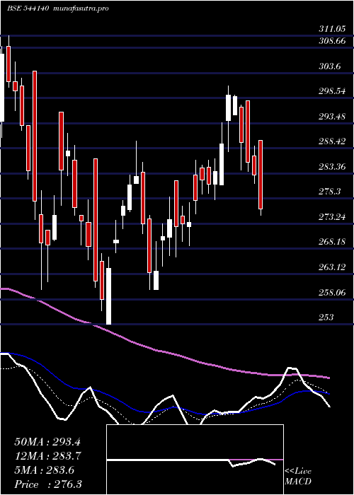 Daily chart Gopal