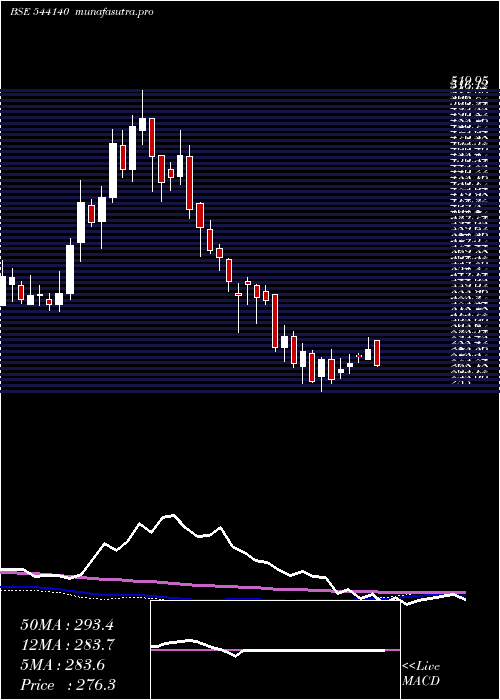 weekly chart Gopal