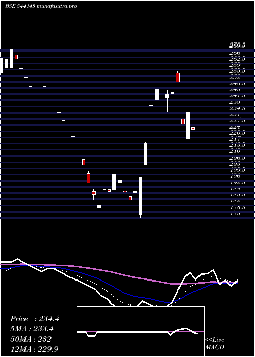 Daily chart Royal