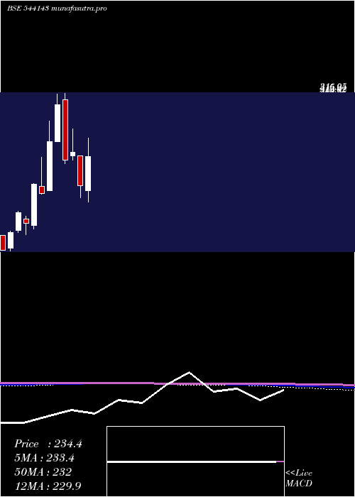 monthly chart Royal