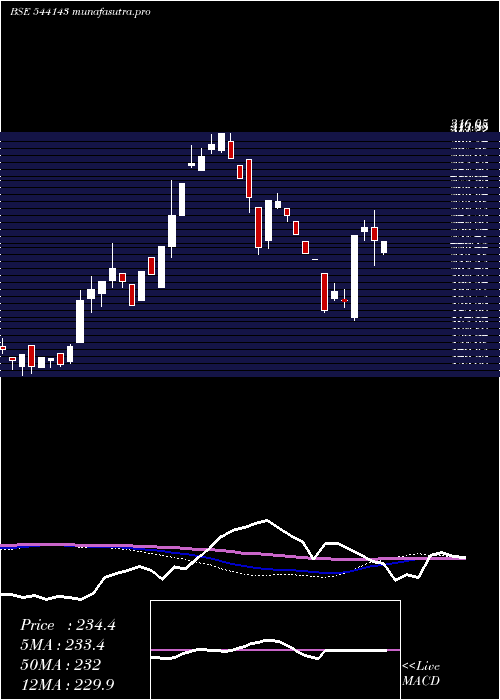 weekly chart Royal