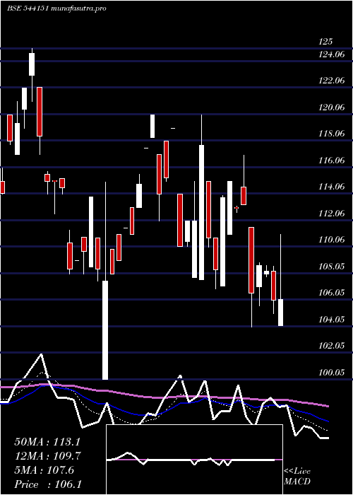 Daily chart Chatha