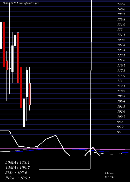 monthly chart Chatha