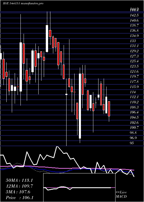 weekly chart Chatha