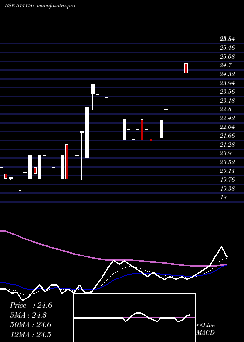Daily chart Gconnect