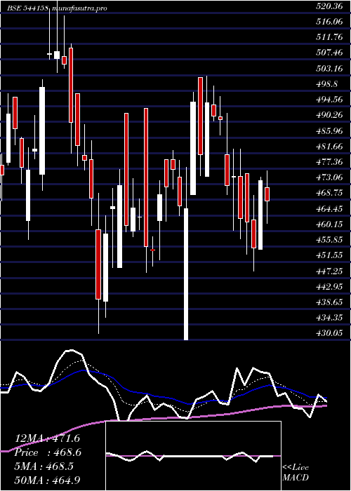 Daily chart Srm