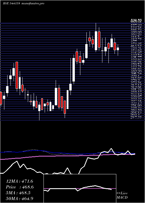 weekly chart Srm