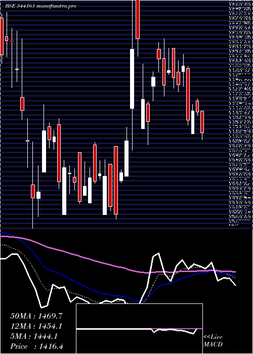 Daily chart Dpabhushan