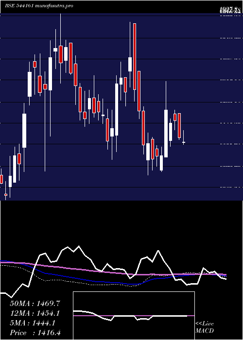 weekly chart Dpabhushan