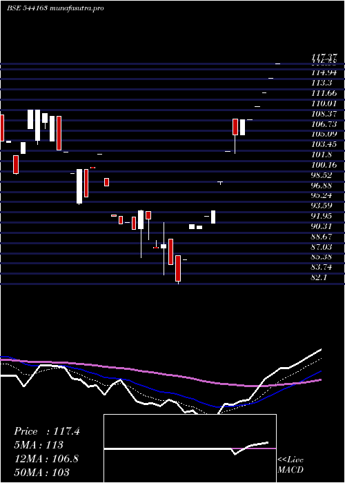  Daily chart Gvl
