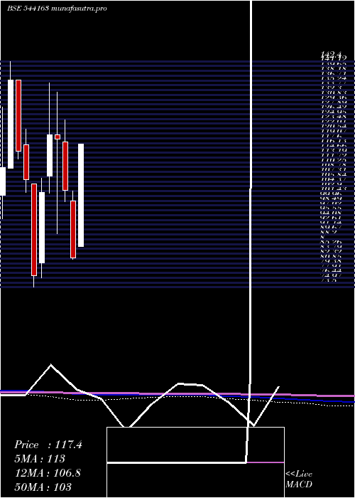  monthly chart Gvl
