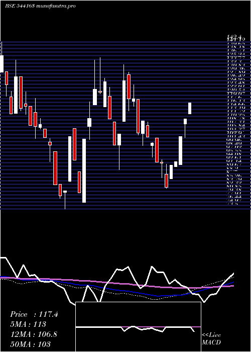  weekly chart Gvl