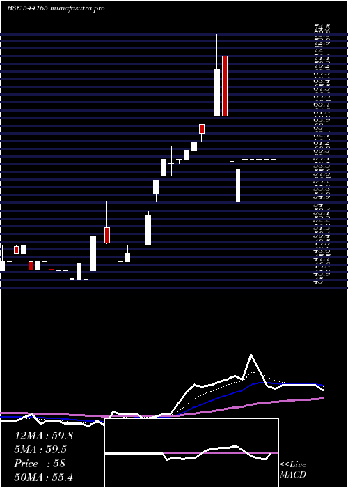  Daily chart Shivam
