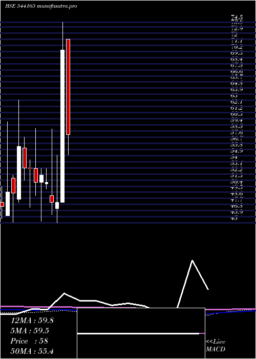  monthly chart Shivam