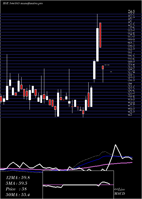  weekly chart Shivam