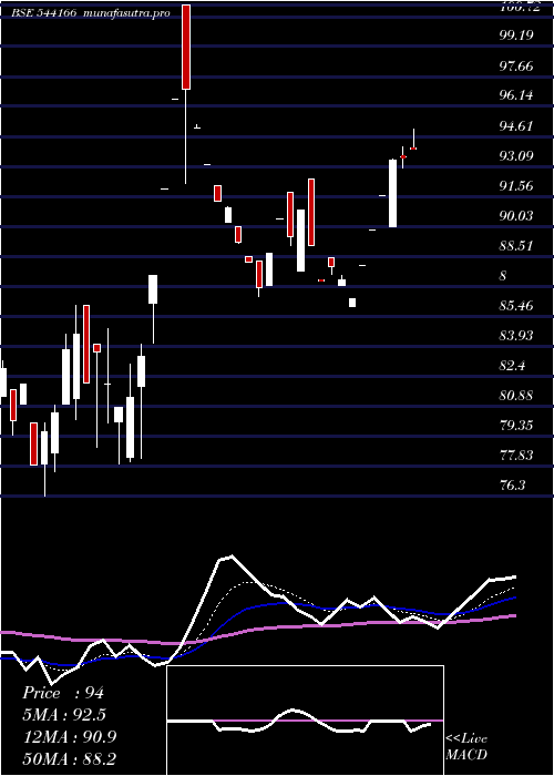 Daily chart Emmforce