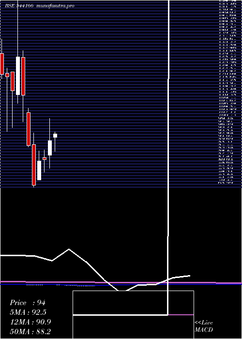 monthly chart Emmforce