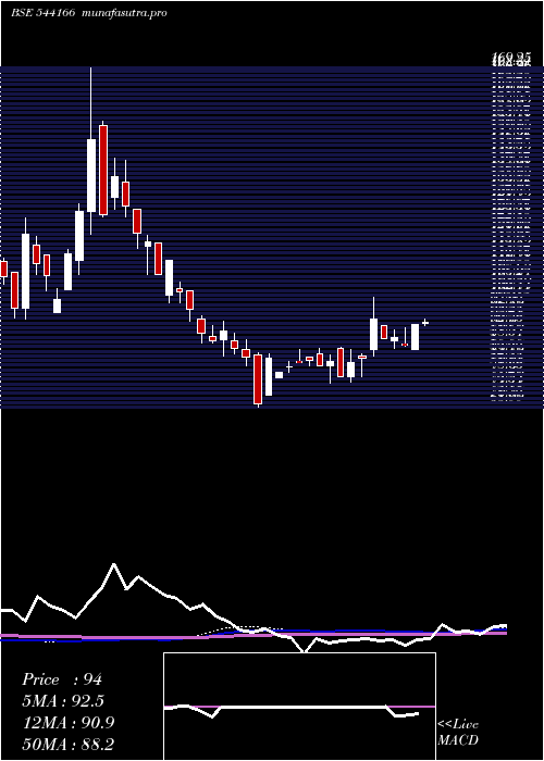 weekly chart Emmforce