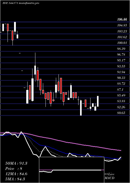 Daily chart Stal