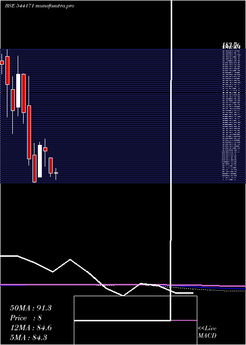 monthly chart Stal