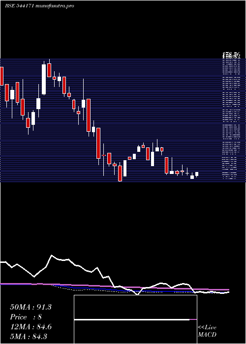 weekly chart Stal