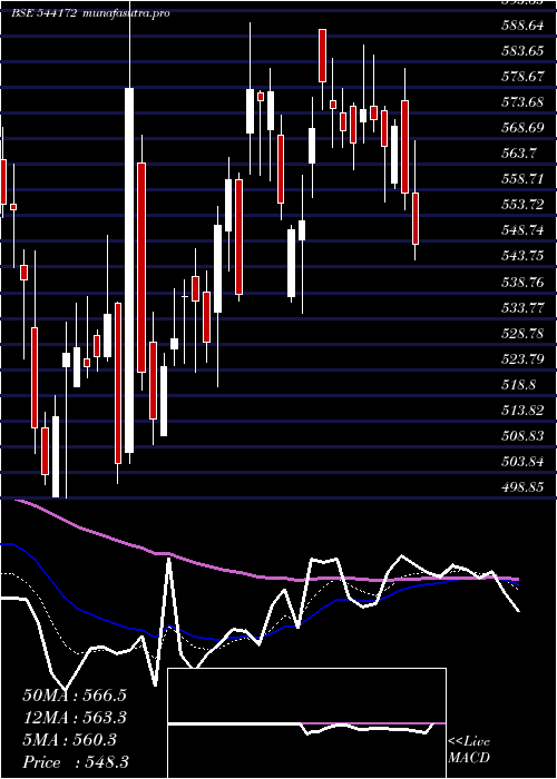 Daily chart Indgn