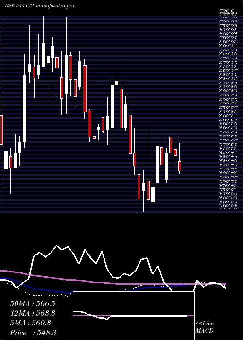 weekly chart Indgn