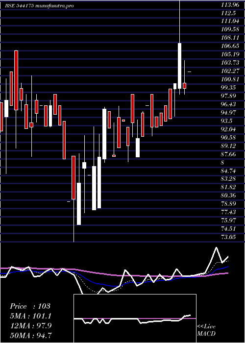  Daily chart Tgif