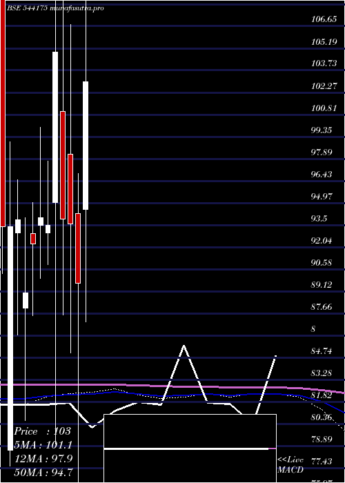  monthly chart Tgif