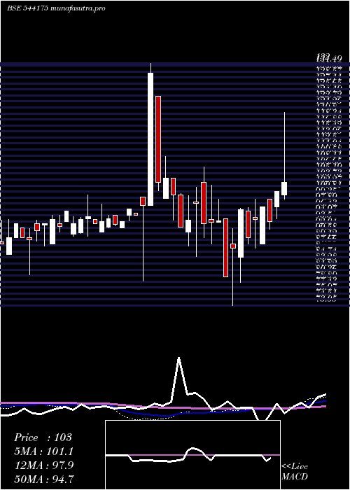  weekly chart Tgif