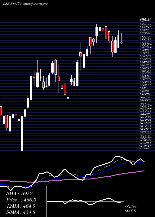  Daily chart Aadharhfc