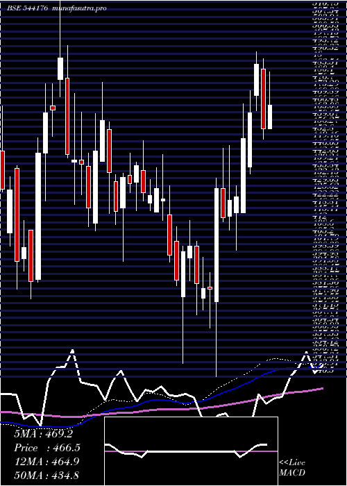  weekly chart Aadharhfc