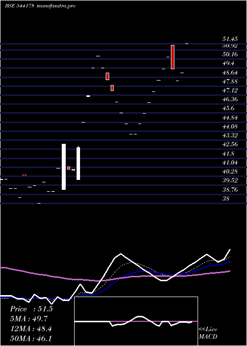 Daily chart Piotex