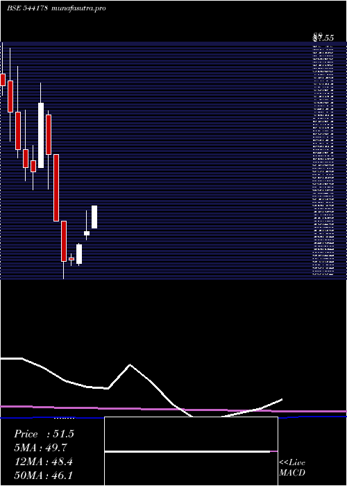 monthly chart Piotex